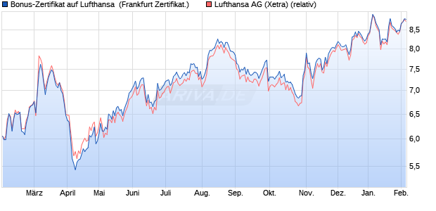 Bonus-Zertifikat auf Lufthansa [DZ BANK AG] (WKN: DQ831Y) Chart