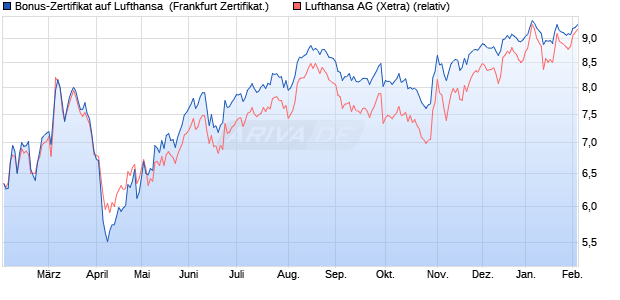 Bonus-Zertifikat auf Lufthansa [DZ BANK AG] (WKN: DQ8310) Chart