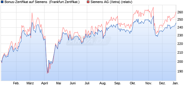 Bonus-Zertifikat auf Siemens [DZ BANK AG] (WKN: DQ8318) Chart
