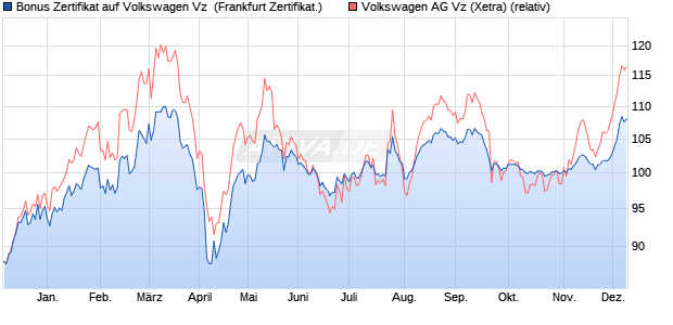Bonus Zertifikat auf Volkswagen Vz [Vontobel Financi. (WKN: VC6CKD) Chart