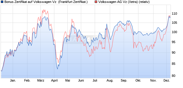 Bonus Zertifikat auf Volkswagen Vz [Vontobel Financi. (WKN: VC6CKE) Chart