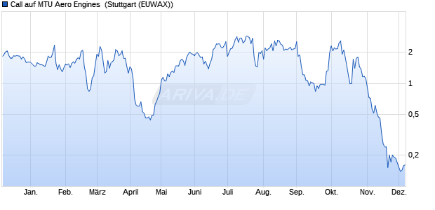 Call auf MTU Aero Engines [Morgan Stanley & Co. Int. (WKN: MJ3D6L) Chart