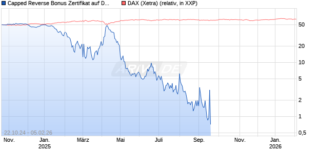Capped Reverse Bonus Zertifikat auf DAX [Goldman Sachs Bank Europe SE] Chart