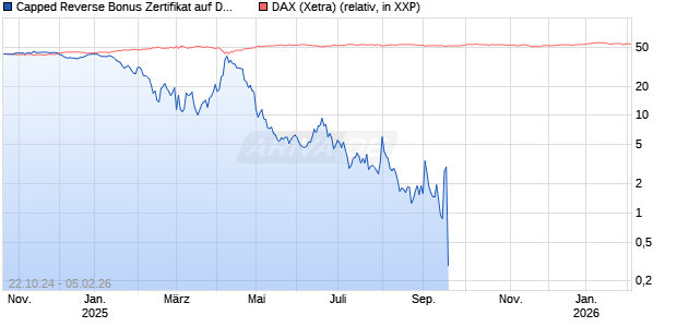 Capped Reverse Bonus Zertifikat auf DAX [Goldman Sachs Bank Europe SE] Chart