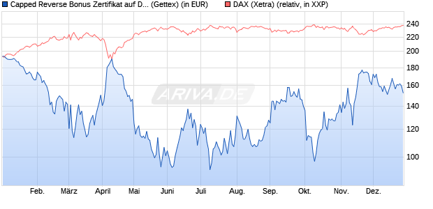 Capped Reverse Bonus Zertifikat auf DAX [Goldman . (WKN: GJ5RD4) Chart