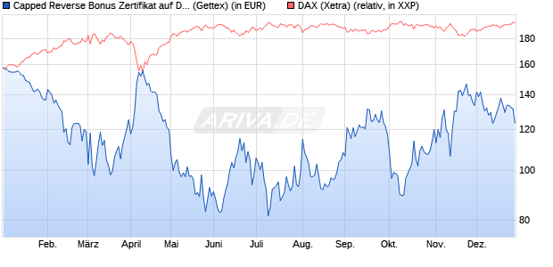 Capped Reverse Bonus Zertifikat auf DAX [Goldman . (WKN: GJ5RD6) Chart