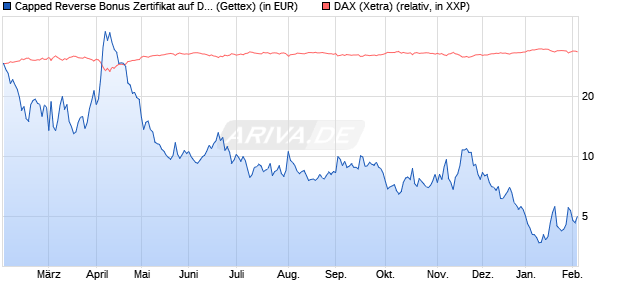 Capped Reverse Bonus Zertifikat auf DAX [Goldman . (WKN: GJ5RDM) Chart