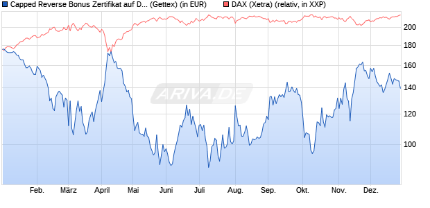Capped Reverse Bonus Zertifikat auf DAX [Goldman . (WKN: GJ5RDV) Chart