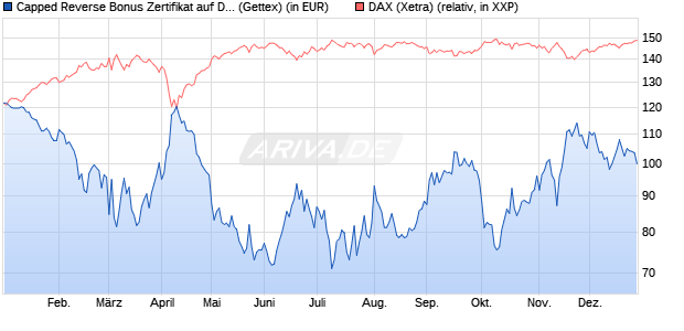 Capped Reverse Bonus Zertifikat auf DAX [Goldman . (WKN: GJ5RFQ) Chart