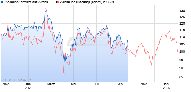 Discount Zertifikat auf Airbnb [Morgan Stanley & Co. International plc] Chart