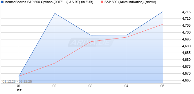IncomeShares S&P 500 Options (0DTE) ETP (WKN: A4A50P) Chart