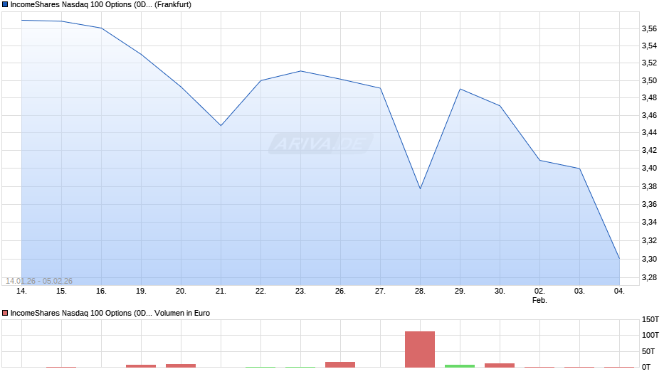 IncomeShares Nasdaq 100 Options (0DTE) ETP Chart