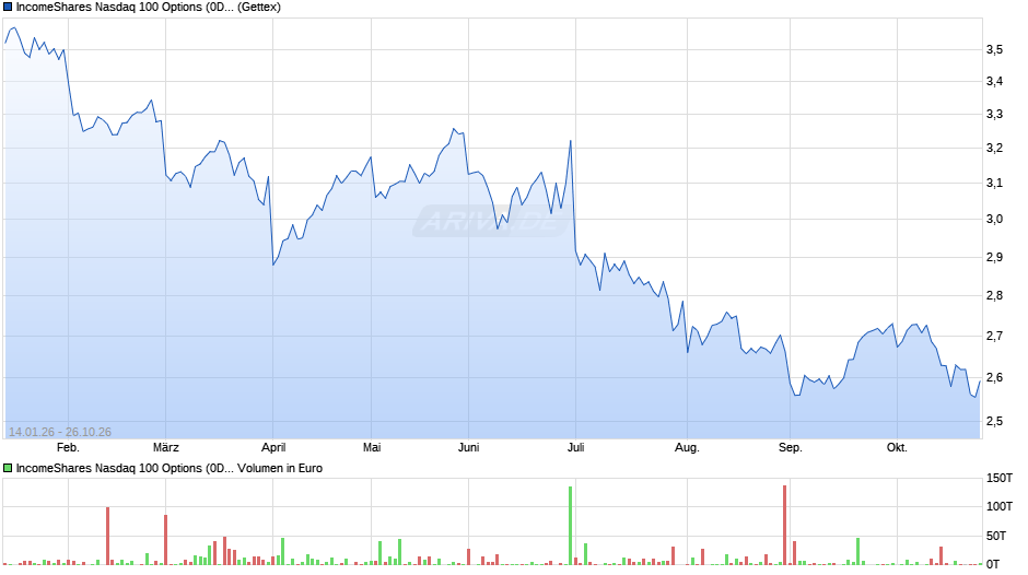 IncomeShares US Tech 100 Options (0DTE) ETP Chart