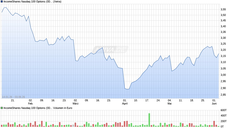 IncomeShares Nasdaq 100 Options (0DTE) ETP Chart