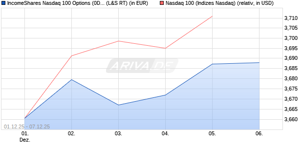 IncomeShares Nasdaq 100 Options (0DTE) ETP (WKN: A4A50Q) Chart