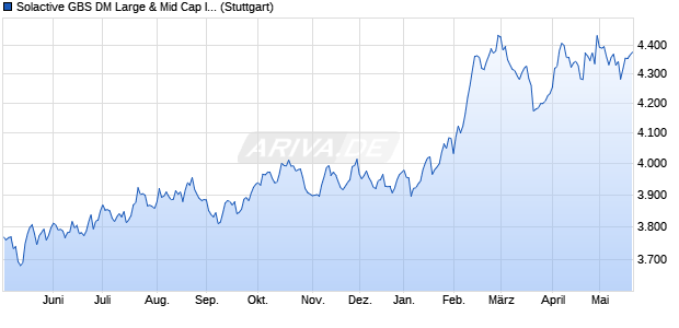 Solactive GBS DM Large & Mid Cap Infrastructure Sel. Chart