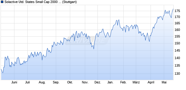 Solactive United States Small Cap 2000 AR 5.0% Index Chart
