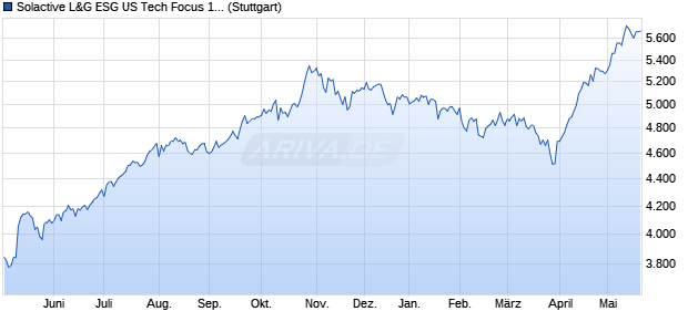 Solactive L&G ESG US Tech Focus 100 Index PR Chart