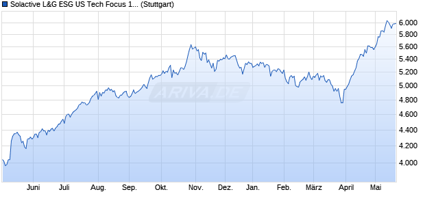 Solactive L&G ESG US Tech Focus 100 Index NTR Chart