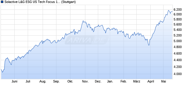 Solactive L&G ESG US Tech Focus 100 Index TR Chart