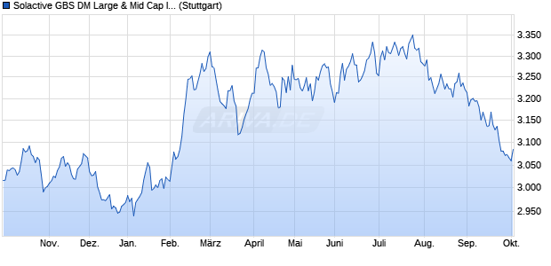 Solactive GBS DM Large & Mid Cap Infrastructure Sel. Chart