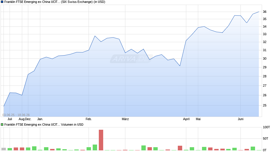 Franklin FTSE Emerging ex China UCITS ETF Chart
