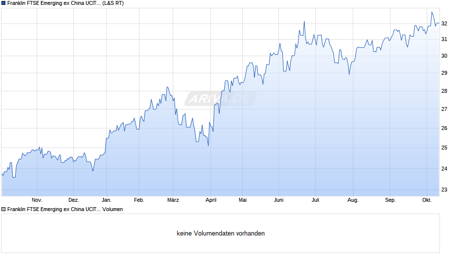 Franklin FTSE Emerging ex China UCITS ETF Chart