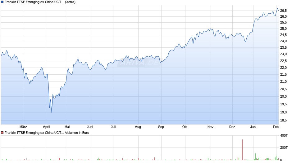 Franklin FTSE Emerging ex China UCITS ETF Chart