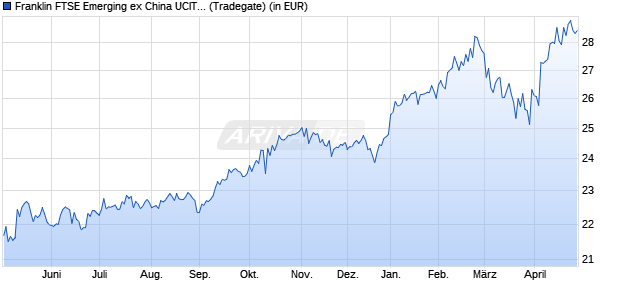Performance des Franklin FTSE Emerging ex China UCITS ETF (WKN A408N4, ISIN IE0006D3PGW3)