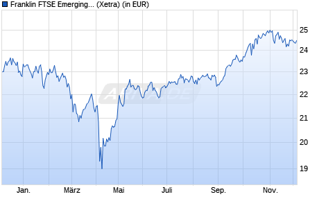 Performance des Franklin FTSE Emerging ex China UCITS ETF (WKN A408N4, ISIN IE0006D3PGW3)