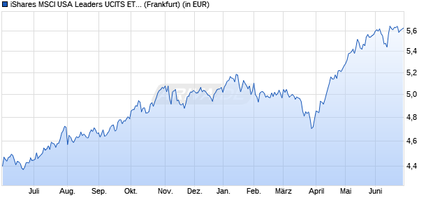 Performance des iShares MSCI USA Leaders UCITS ETF USD Acc (WKN A40KLK, ISIN IE000C5YJ791)