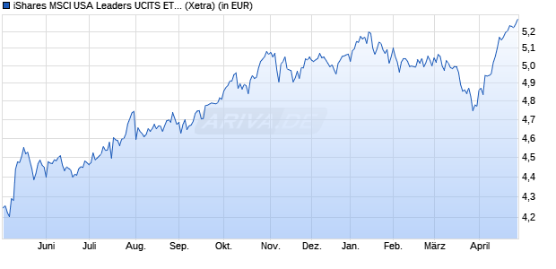 Performance des iShares MSCI USA Leaders UCITS ETF USD Acc (WKN A40KLK, ISIN IE000C5YJ791)