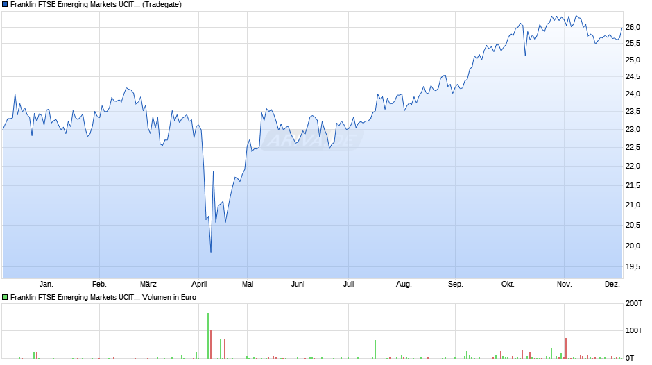 Franklin FTSE Emerging Markets UCITS ETF Chart