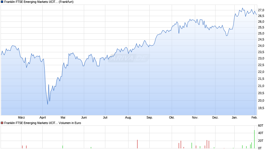 Franklin FTSE Emerging Markets UCITS ETF Chart
