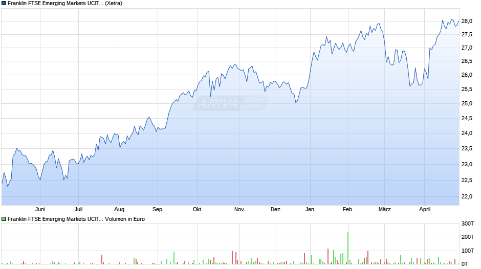 Franklin FTSE Emerging Markets UCITS ETF Chart