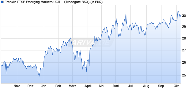 Performance des Franklin FTSE Emerging Markets UCITS ETF (Acc) (WKN A408N2, ISIN IE0004I037N4)