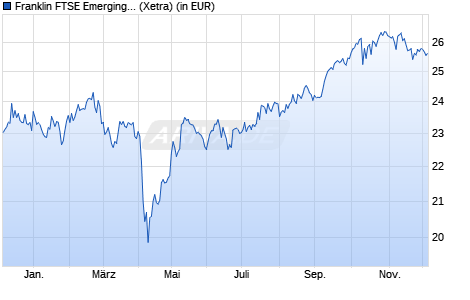 Performance des Franklin FTSE Emerging Markets UCITS ETF (WKN A408N2, ISIN IE0004I037N4)