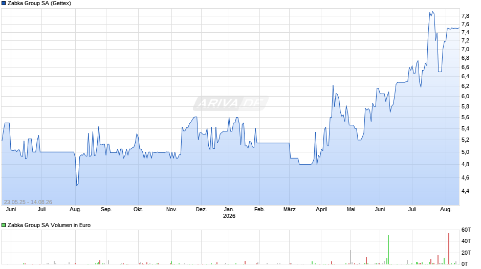 Zabka Group Chart