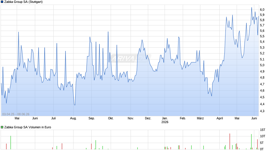 Zabka Group Chart