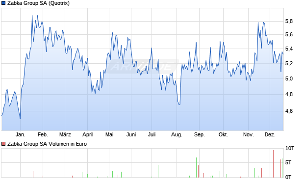 Zabka Group Aktie Chart