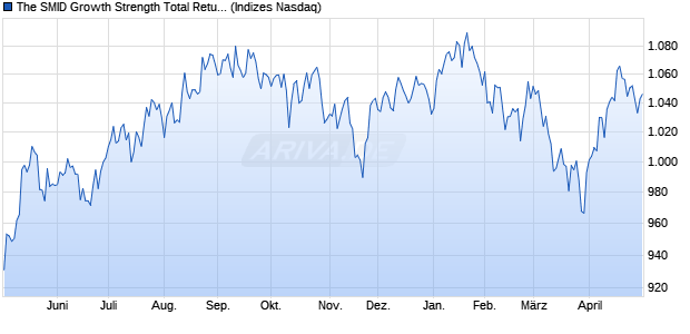 The SMID Growth Strength Total Return Index [Index] Chart
