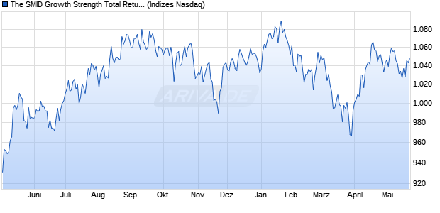 The SMID Growth Strength Total Return Index [Index] Chart