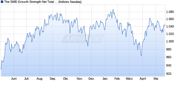 The SMID Growth Strength Net Total Return Index [Ind. Chart