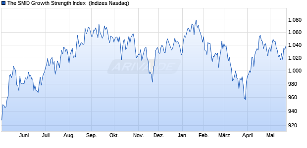 The SMID Growth Strength Index [Index] Chart