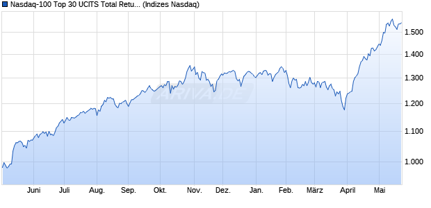 Nasdaq-100 Top 30 UCITS Total Return Index [Index] Chart