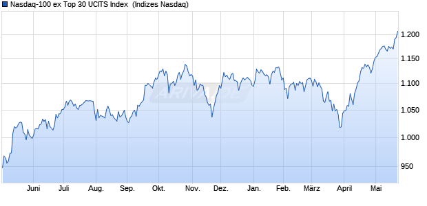 Nasdaq-100 ex Top 30 UCITS Index [Index] Chart