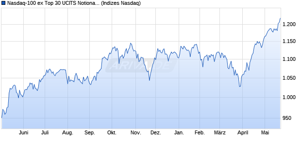 Nasdaq-100 ex Top 30 UCITS Notional Net Total Ret. Chart