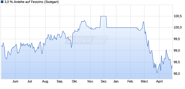 3,0 % Anleihe auf Festzins (WKN LB5G0S, ISIN DE000LB5G0S0) Chart
