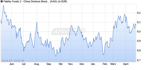 Performance des Fidelity Funds 2 - China Onshore Bond Fund A-ACC-USD hedged (ISIN LU2854867855)
