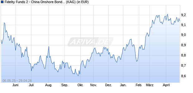 Performance des Fidelity Funds 2 - China Onshore Bond Fund A-ACC-USD (ISIN LU2854867186)